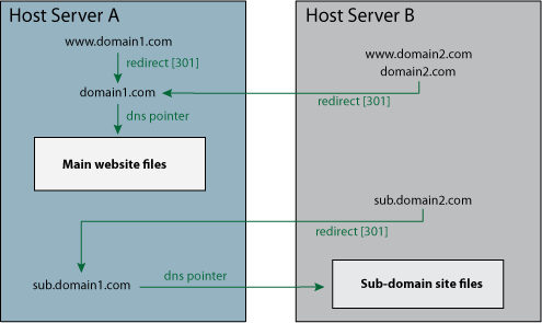 sub-domain set-up